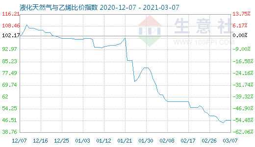 3月7日液化天然氣與乙烯比價(jià)指數(shù)圖