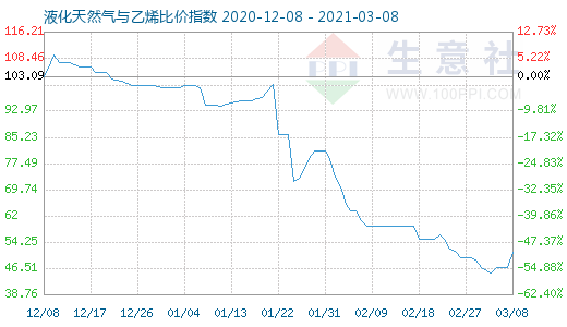 3月8日液化天然氣與乙烯比價指數(shù)圖