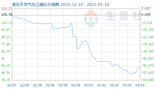 3月10日液化天然氣與乙烯比價(jià)指數(shù)圖