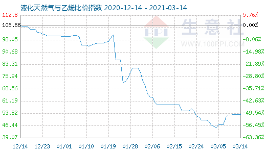 3月14日液化天然氣與乙烯比價指數(shù)圖