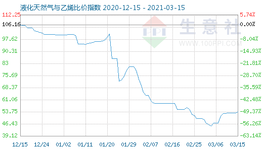 3月15日液化天然氣與乙烯比價(jià)指數(shù)圖