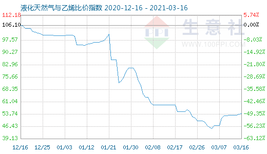 3月16日液化天然氣與乙烯比價(jià)指數(shù)圖