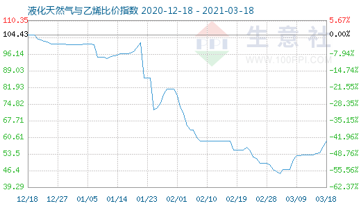 3月18日液化天然氣與乙烯比價(jià)指數(shù)圖