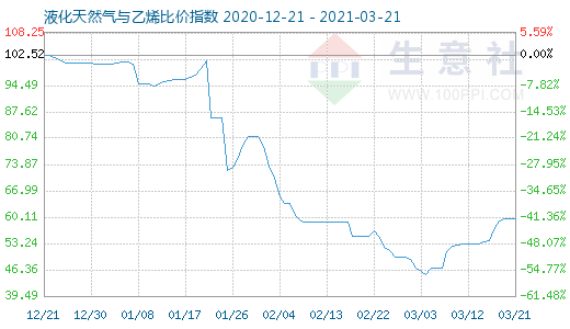 3月21日液化天然氣與乙烯比價指數(shù)圖