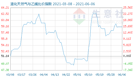 6月6日液化天然氣與乙烯比價指數(shù)圖