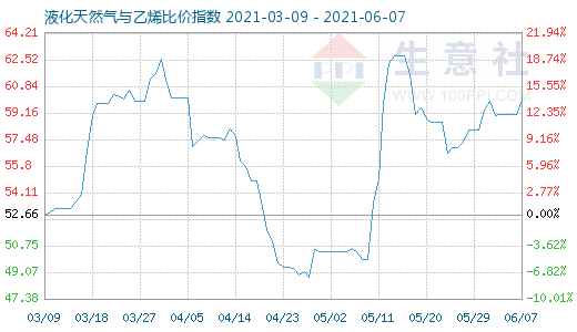 6月7日液化天然氣與乙烯比價指數(shù)圖