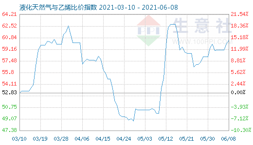 6月8日液化天然氣與乙烯比價(jià)指數(shù)圖