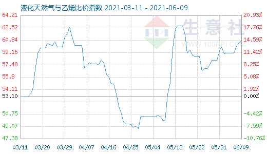 6月9日液化天然氣與乙烯比價(jià)指數(shù)圖