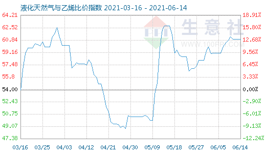 6月14日液化天然氣與乙烯比價指數(shù)圖