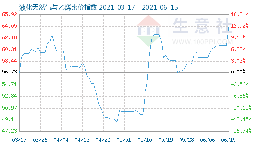 6月15日液化天然氣與乙烯比價指數(shù)圖