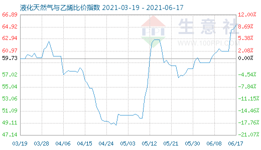 6月17日液化天然氣與乙烯比價(jià)指數(shù)圖