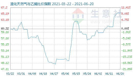 6月20日液化天然氣與乙烯比價指數(shù)圖