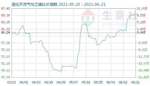 6月21日液化天然氣與乙烯比價(jià)指數(shù)圖