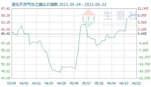 6月22日液化天然氣與乙烯比價指數(shù)圖