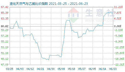 6月23日液化天然氣與乙烯比價指數(shù)圖