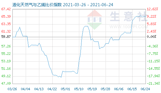 6月24日液化天然氣與乙烯比價(jià)指數(shù)圖