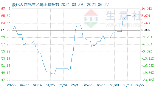 6月27日液化天然氣與乙烯比價指數(shù)圖