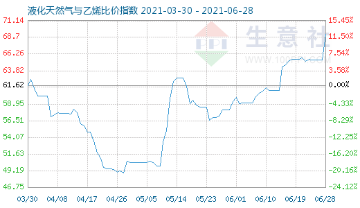 6月28日液化天然氣與乙烯比價(jià)指數(shù)圖