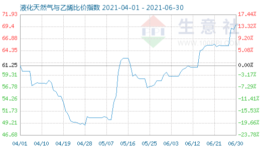 6月30日液化天然氣與乙烯比價(jià)指數(shù)圖