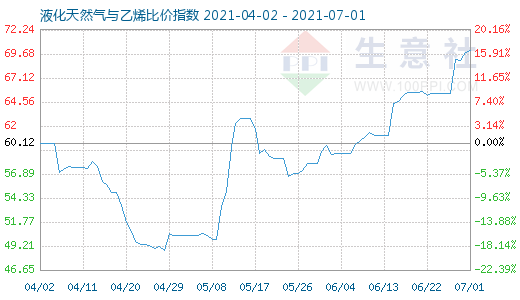 7月1日液化天然氣與乙烯比價指數(shù)圖