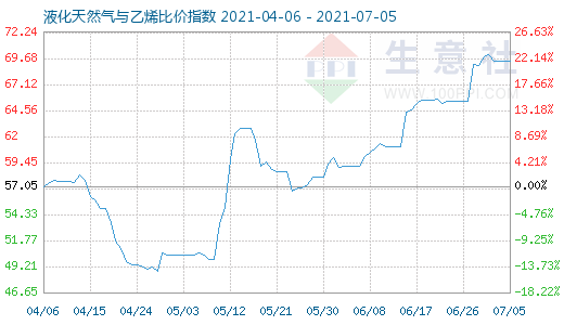 7月5日液化天然氣與乙烯比價指數圖