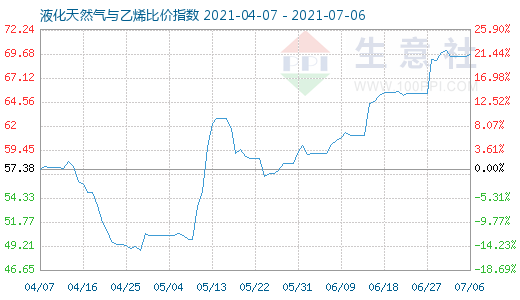 7月6日液化天然氣與乙烯比價指數(shù)圖