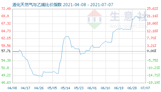 7月7日液化天然氣與乙烯比價(jià)指數(shù)圖