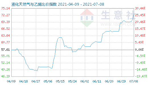 7月8日液化天然氣與乙烯比價(jià)指數(shù)圖