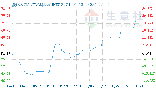 7月12日液化天然氣與乙烯比價(jià)指數(shù)圖