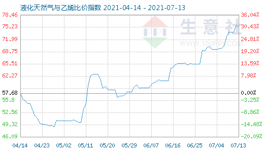 7月13日液化天然氣與乙烯比價指數(shù)圖