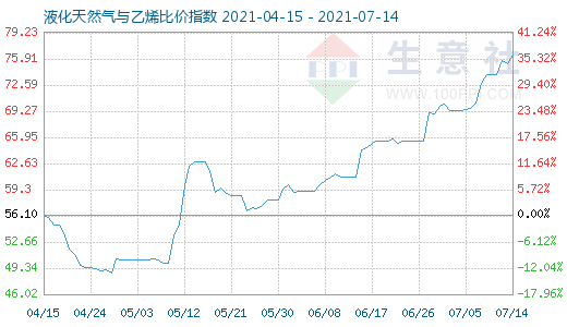 7月14日液化天然氣與乙烯比價(jià)指數(shù)圖