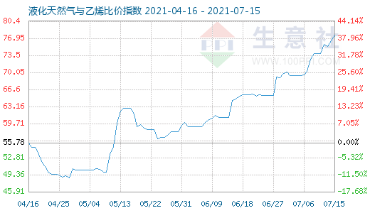 7月15日液化天然氣與乙烯比價(jià)指數(shù)圖