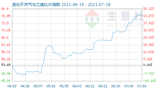 7月18日液化天然氣與乙烯比價(jià)指數(shù)圖