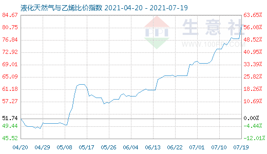 7月19日液化天然氣與乙烯比價(jià)指數(shù)圖