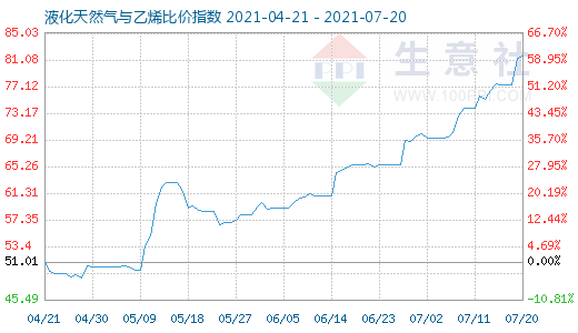 7月20日液化天然氣與乙烯比價(jià)指數(shù)圖