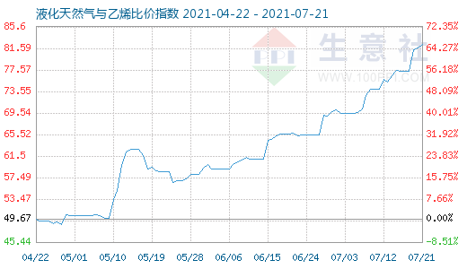 7月21日液化天然氣與乙烯比價(jià)指數(shù)圖