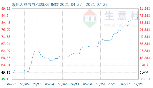 7月26日液化天然氣與乙烯比價(jià)指數(shù)圖