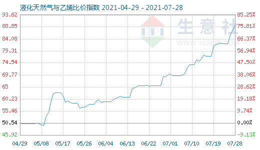 7月28日液化天然氣與乙烯比價指數圖