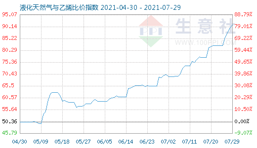 7月29日液化天然氣與乙烯比價(jià)指數(shù)圖