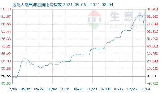 8月4日液化天然氣與乙烯比價(jià)指數(shù)圖