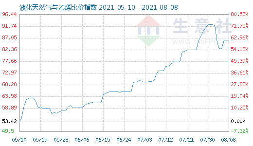 8月8日液化天然氣與乙烯比價指數(shù)圖