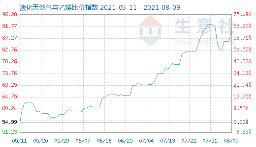 8月9日液化天然氣與乙烯比價(jià)指數(shù)圖