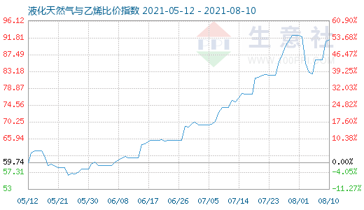 8月10日液化天然氣與乙烯比價指數(shù)圖