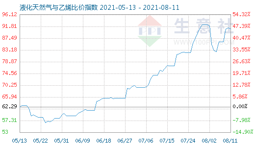 8月11日液化天然氣與乙烯比價(jià)指數(shù)圖