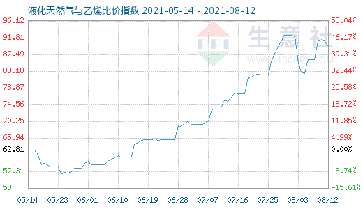 8月12日液化天然氣與乙烯比價(jià)指數(shù)圖