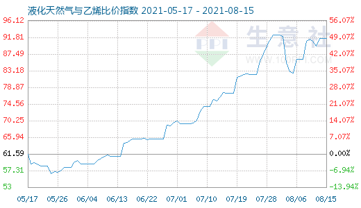 8月15日液化天然氣與乙烯比價(jià)指數(shù)圖