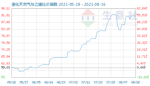 8月16日液化天然氣與乙烯比價(jià)指數(shù)圖