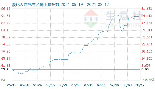 8月17日液化天然氣與乙烯比價指數(shù)圖