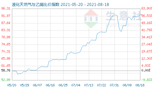 8月18日液化天然氣與乙烯比價指數(shù)圖