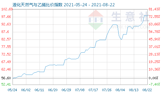 8月22日液化天然氣與乙烯比價指數(shù)圖